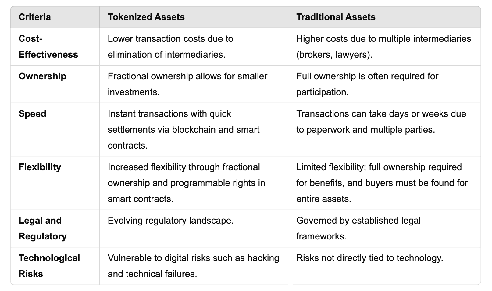 A table showing the differences between tokenized vs traditional asset models.